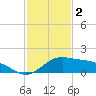 Laguna Madre tide chart for Tuesday, December 2, 2025