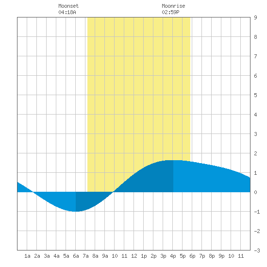 Laguna Madre tide chart for Wednesday, December 31, 2025