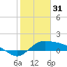 Laguna Madre tide chart for Wednesday, December 31, 2025