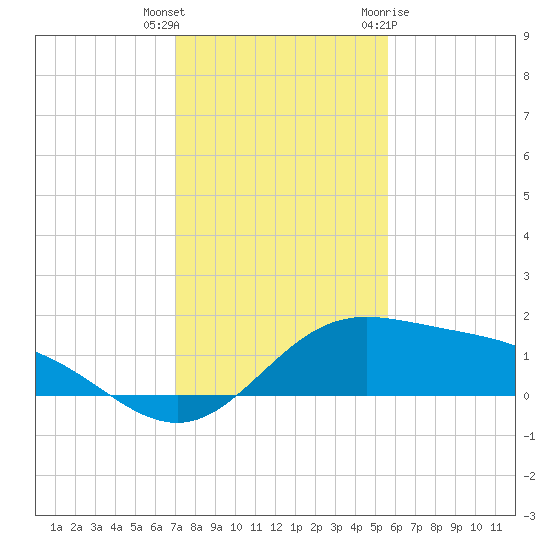 Laguna Madre tide chart for Wednesday, December 3, 2025
