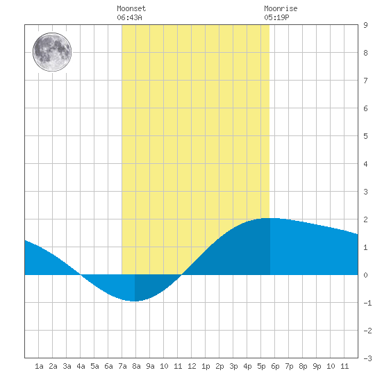 Laguna Madre tide chart for Thursday, December 4, 2025