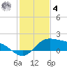 Laguna Madre tide chart for Thursday, December 4, 2025