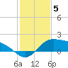 Laguna Madre tide chart for Friday, December 5, 2025