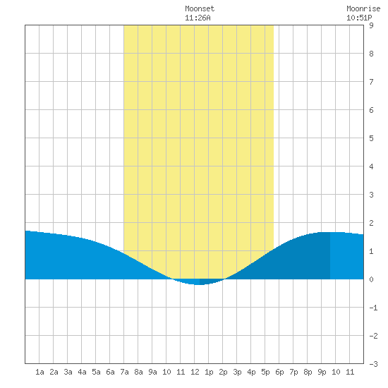 Laguna Madre tide chart for Tuesday, December 9, 2025