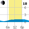 Laguna Madre tide chart for Saturday, January 10, 2026