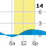 Laguna Madre tide chart for Wednesday, January 14, 2026