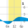 Laguna Madre tide chart for Thursday, January 1, 2026