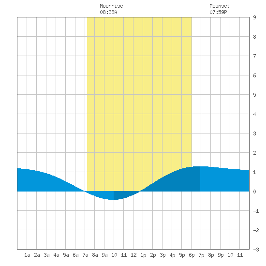 Laguna Madre tide chart for Tuesday, January 20, 2026
