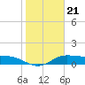 Laguna Madre tide chart for Wednesday, January 21, 2026