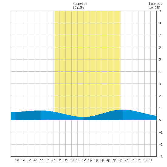 Laguna Madre tide chart for Friday, January 23, 2026
