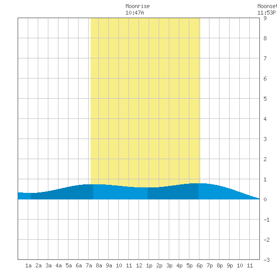 Laguna Madre tide chart for Saturday, January 24, 2026