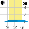 Laguna Madre tide chart for Sunday, January 25, 2026