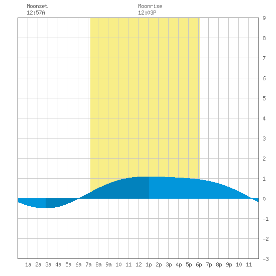 Laguna Madre tide chart for Monday, January 26, 2026