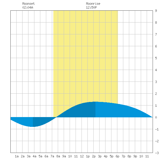 Laguna Madre tide chart for Tuesday, January 27, 2026