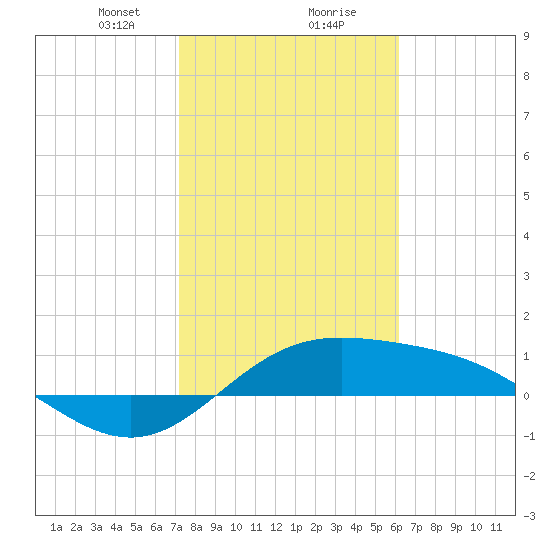 Laguna Madre tide chart for Wednesday, January 28, 2026