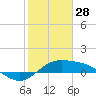 Laguna Madre tide chart for Wednesday, January 28, 2026