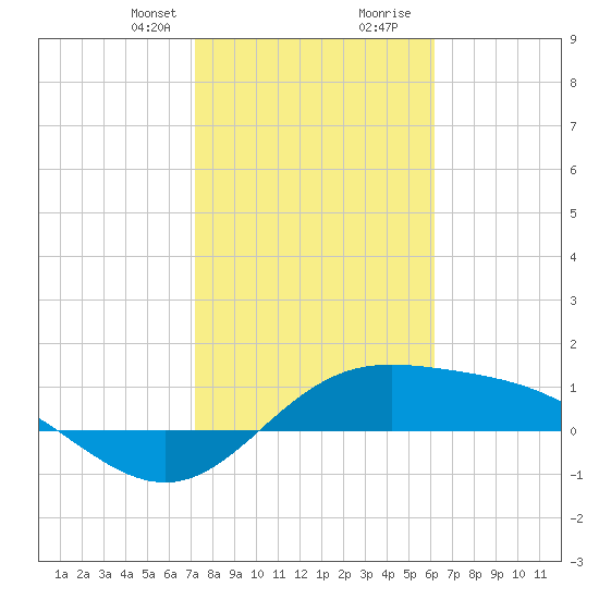 Laguna Madre tide chart for Thursday, January 29, 2026