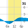 Laguna Madre tide chart for Saturday, January 31, 2026