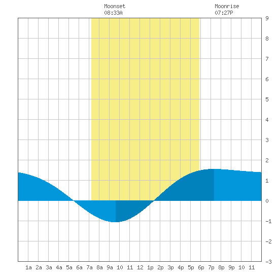 Laguna Madre tide chart for Sunday, January 4, 2026