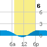 Laguna Madre tide chart for Tuesday, January 6, 2026