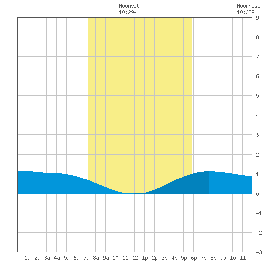 Laguna Madre tide chart for Wednesday, January 7, 2026