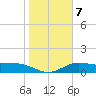 Laguna Madre tide chart for Wednesday, January 7, 2026