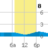Laguna Madre tide chart for Thursday, January 8, 2026