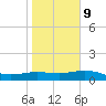 Laguna Madre tide chart for Friday, January 9, 2026