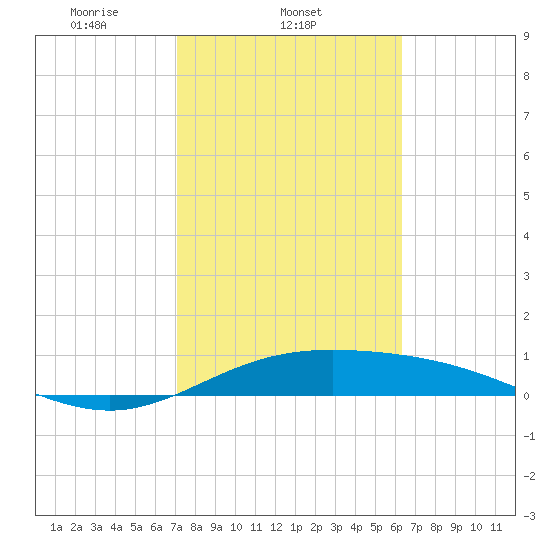 Laguna Madre tide chart for Tuesday, February 10, 2026