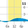Laguna Madre tide chart for Wednesday, February 11, 2026
