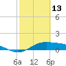 Laguna Madre tide chart for Friday, February 13, 2026