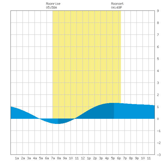 Laguna Madre tide chart for Sunday, February 15, 2026
