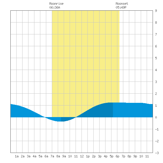 Laguna Madre tide chart for Monday, February 16, 2026
