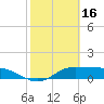 Laguna Madre tide chart for Monday, February 16, 2026