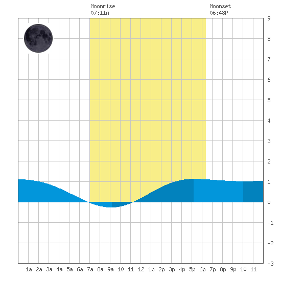 Laguna Madre tide chart for Tuesday, February 17, 2026