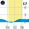 Laguna Madre tide chart for Tuesday, February 17, 2026