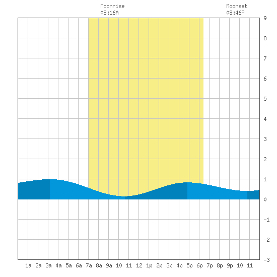 Laguna Madre tide chart for Thursday, February 19, 2026