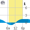 Laguna Madre tide chart for Sunday, February 1, 2026
