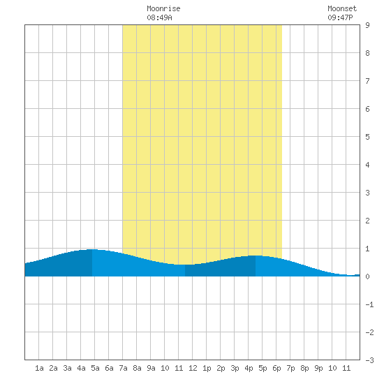 Laguna Madre tide chart for Friday, February 20, 2026
