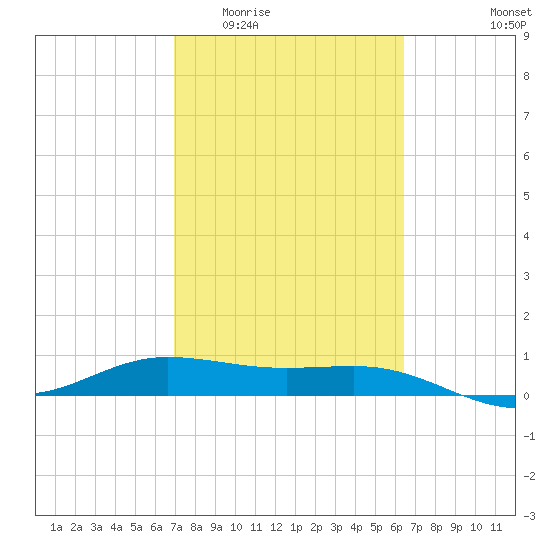Laguna Madre tide chart for Saturday, February 21, 2026