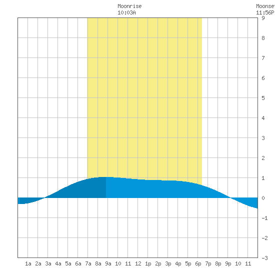 Laguna Madre tide chart for Sunday, February 22, 2026