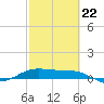 Laguna Madre tide chart for Sunday, February 22, 2026