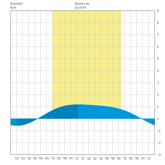 Laguna Madre tide chart for Monday, February 23, 2026