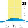 Laguna Madre tide chart for Monday, February 23, 2026