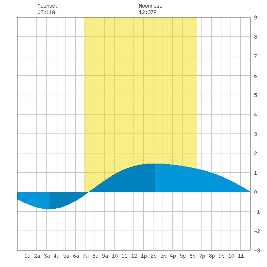 Laguna Madre tide chart for Wednesday, February 25, 2026