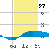 Laguna Madre tide chart for Friday, February 27, 2026