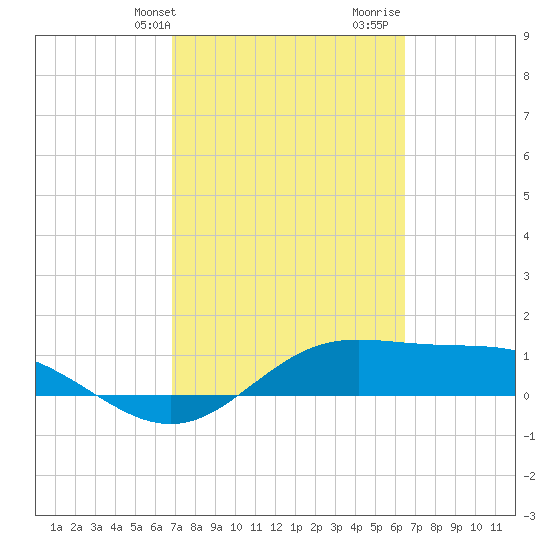 Laguna Madre tide chart for Saturday, February 28, 2026