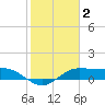 Laguna Madre tide chart for Monday, February 2, 2026