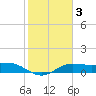 Laguna Madre tide chart for Tuesday, February 3, 2026