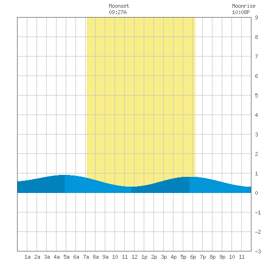 Laguna Madre tide chart for Thursday, February 5, 2026